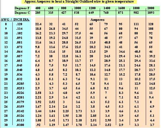 Informational Charts For Nichrome & Resistance Wires