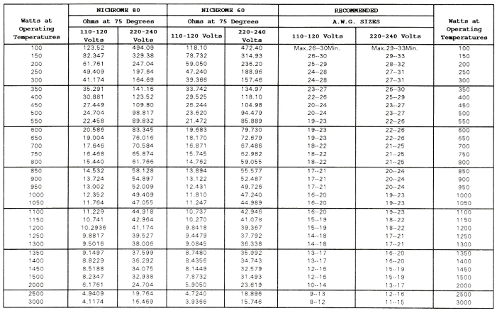 Help with Nichrome Wire Calcs for Heating Element? : r